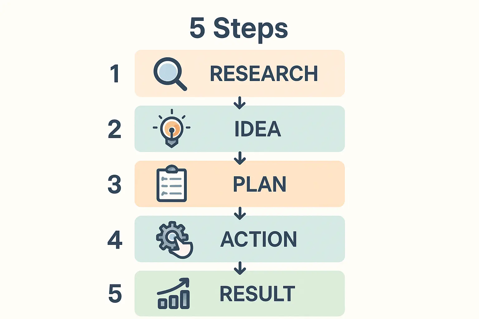Ein Diagramm, das die Zusammensetzung des deutschen Strompreises in Prozenten darstellt (Energie, Netzentgelte, Steuern, Umlagen)