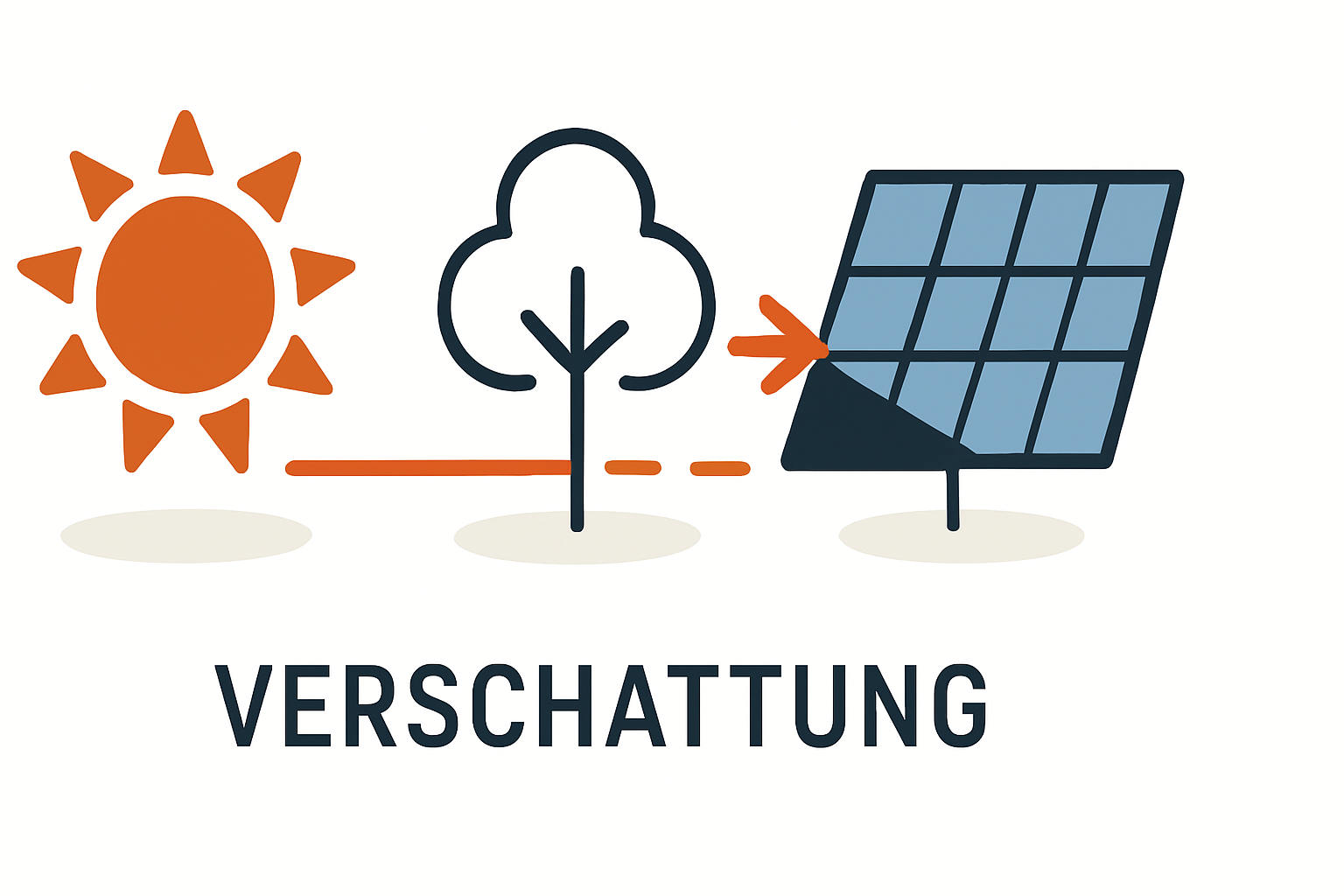 Ertragsminderung durch Teilverschattung berechnen