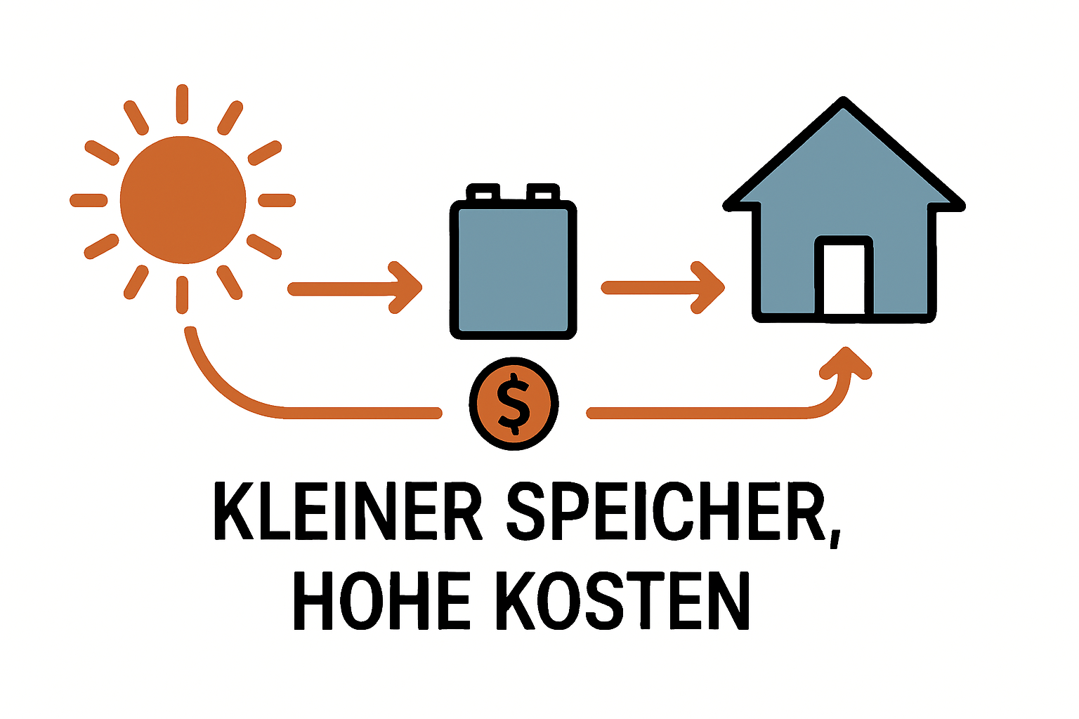 Fehlinvestitionen bei PV-Speichern vermeiden