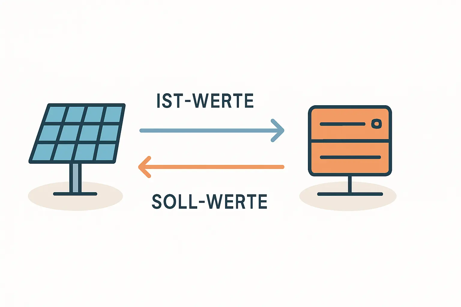Fernsteuerbarkeit und Datenübermittlung beim EEG für Direktvermarkter