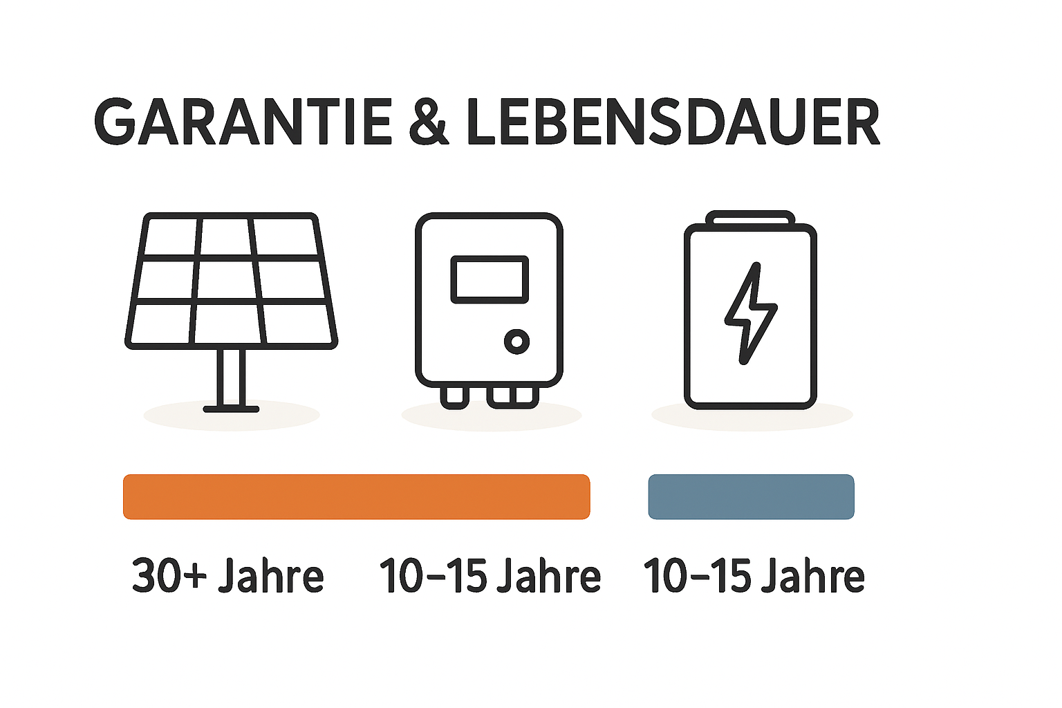 Garantie und Lebensdauer bei Solarmodulen und Speichern