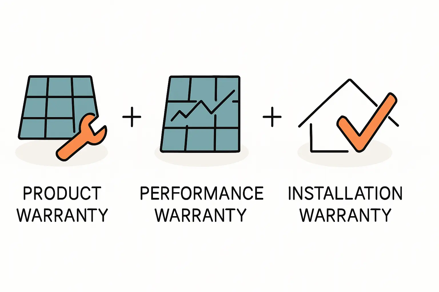 Garantieversprechen verstehen Produkt Leistungs Installationsgarantie