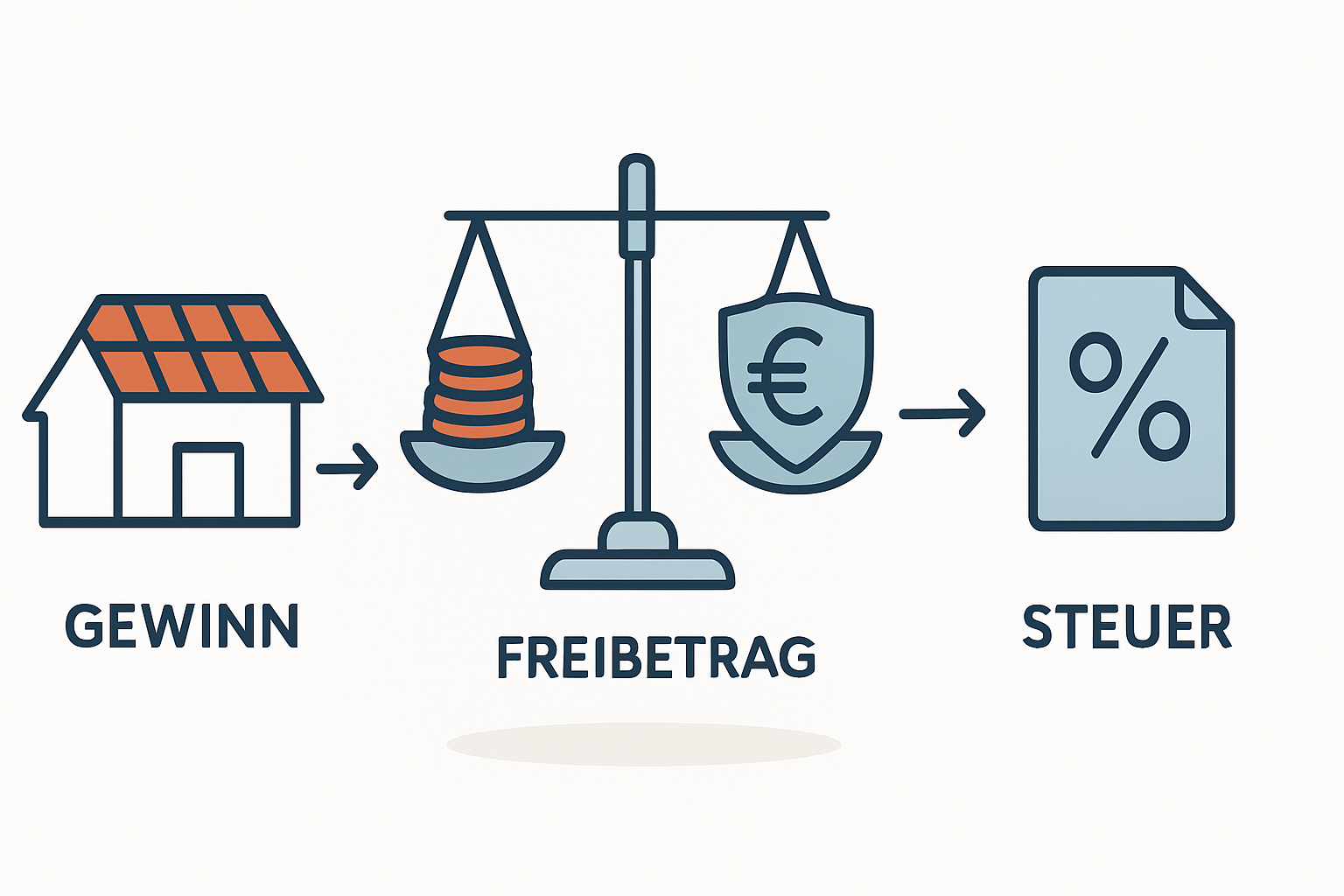 Gewerbesteuer bei PV-Anlagen wann gilt sie