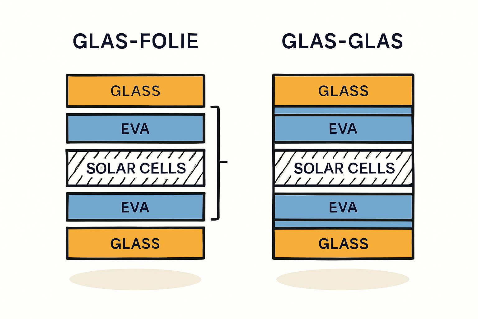 Aufbau eines Glas-Folie-Solarmoduls mit Glasscheibe vorn, Solarzellen in der Mitte und einer Kunststoff-Rückseitenfolie.