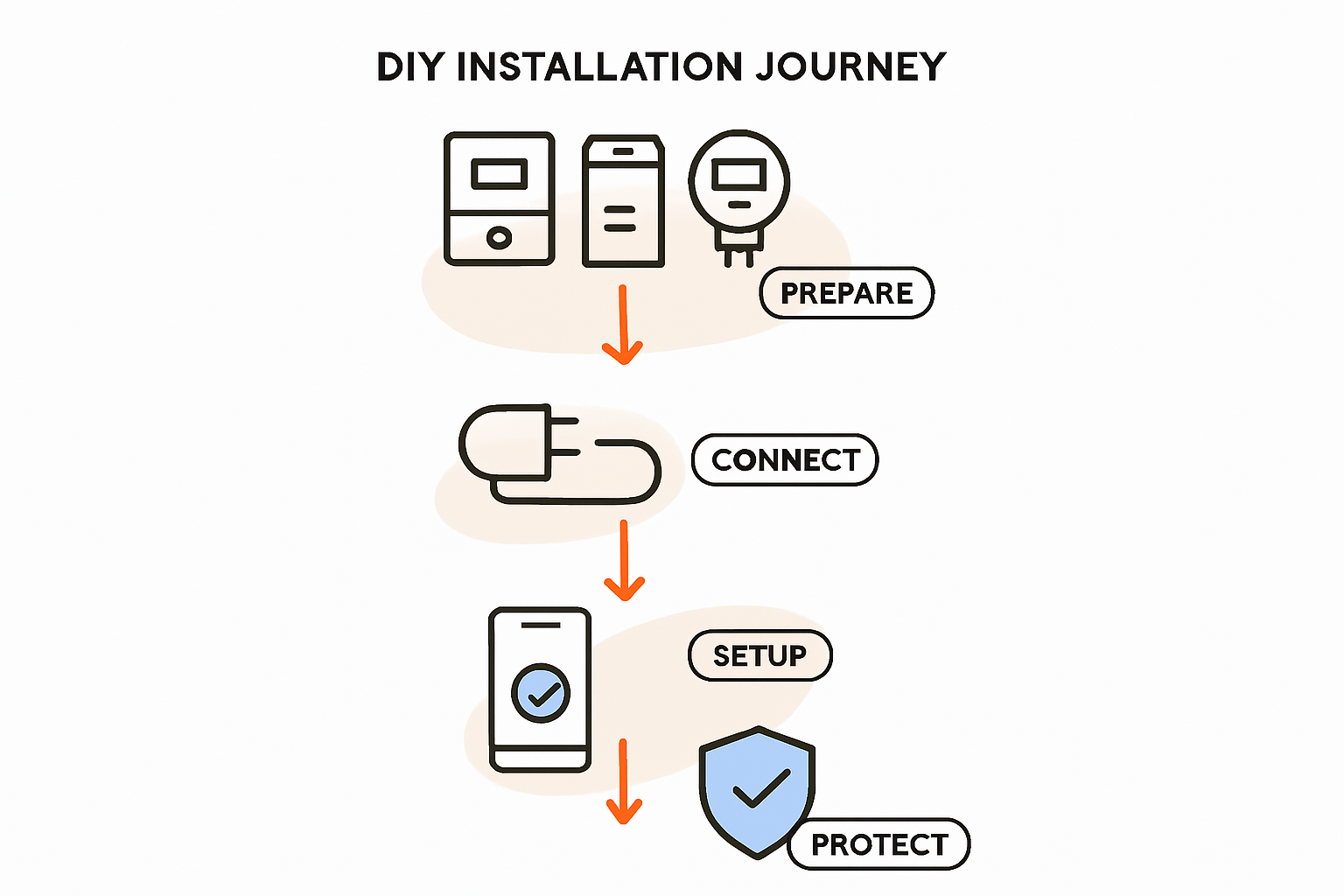 Growatt Wechselrichter Installation