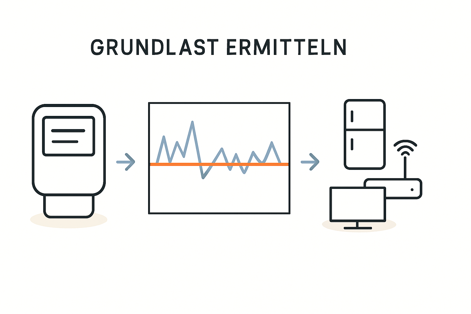 Grundlast im Haushalt einfach ermitteln