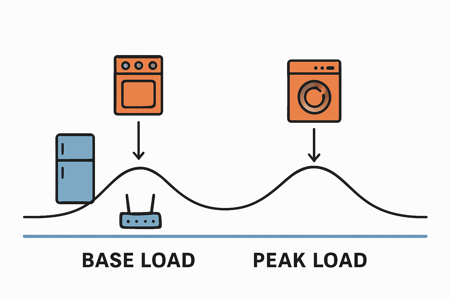 Grafik eines typischen Tagesverbrauchsprofils mit Grund- und Spitzenlast