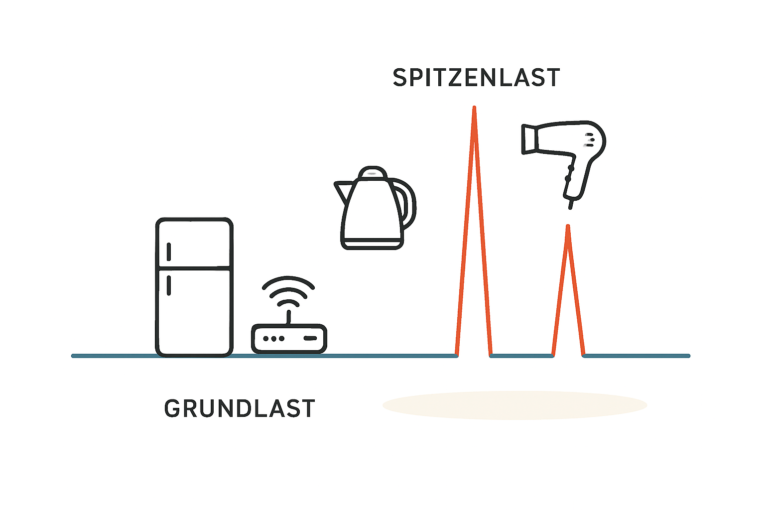 Grundlast und Spitzenlast verstehen für richtigen Stromspeicher