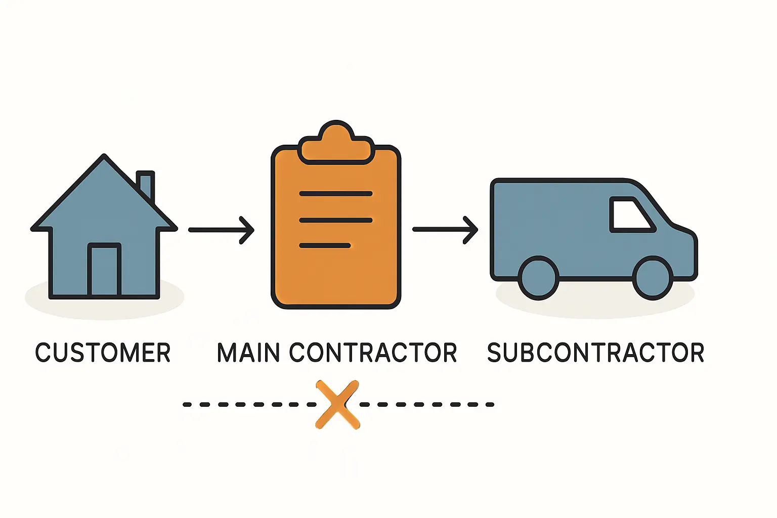 Wer haftet bei Subunternehmer-Einsatz in Angeboten
