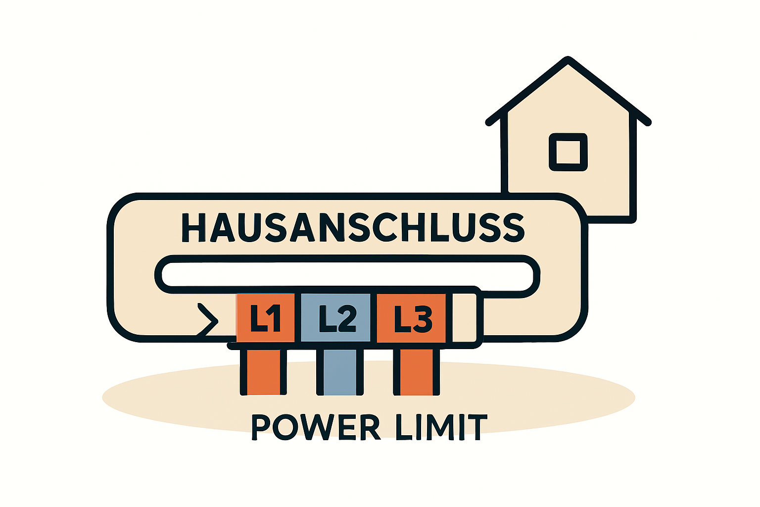 Ein Schaubild, das den Weg des Stroms vom öffentlichen Netz über den Hausanschlusskasten und den Zähler bis zu einer Steckdose im Haus visualisiert. Die Hauptsicherung ist als Engstelle oder „Nadelöhr“ markiert.