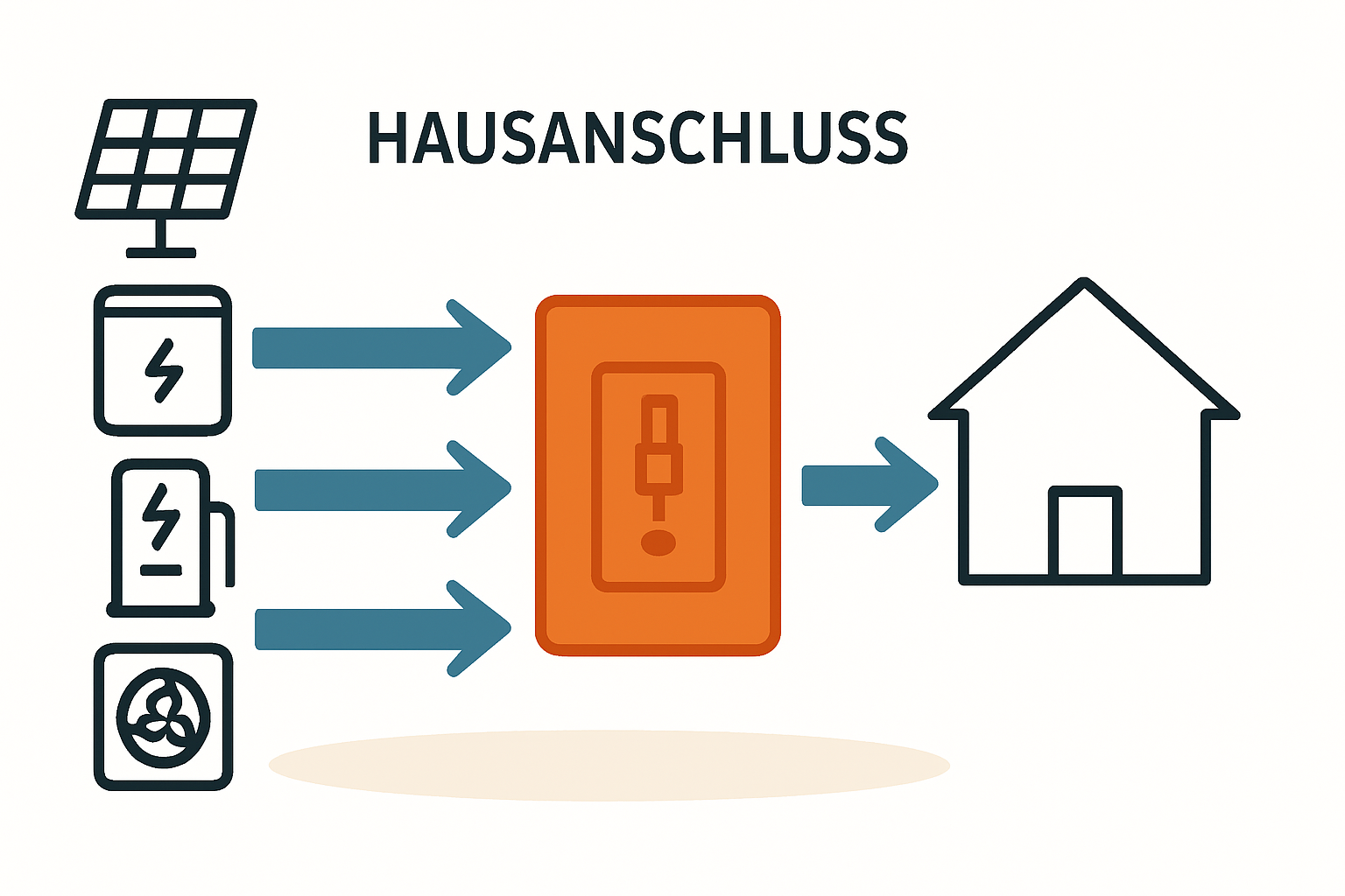 Hausanschluss prüfen für PV Speicher Wallbox Wärmepumpe