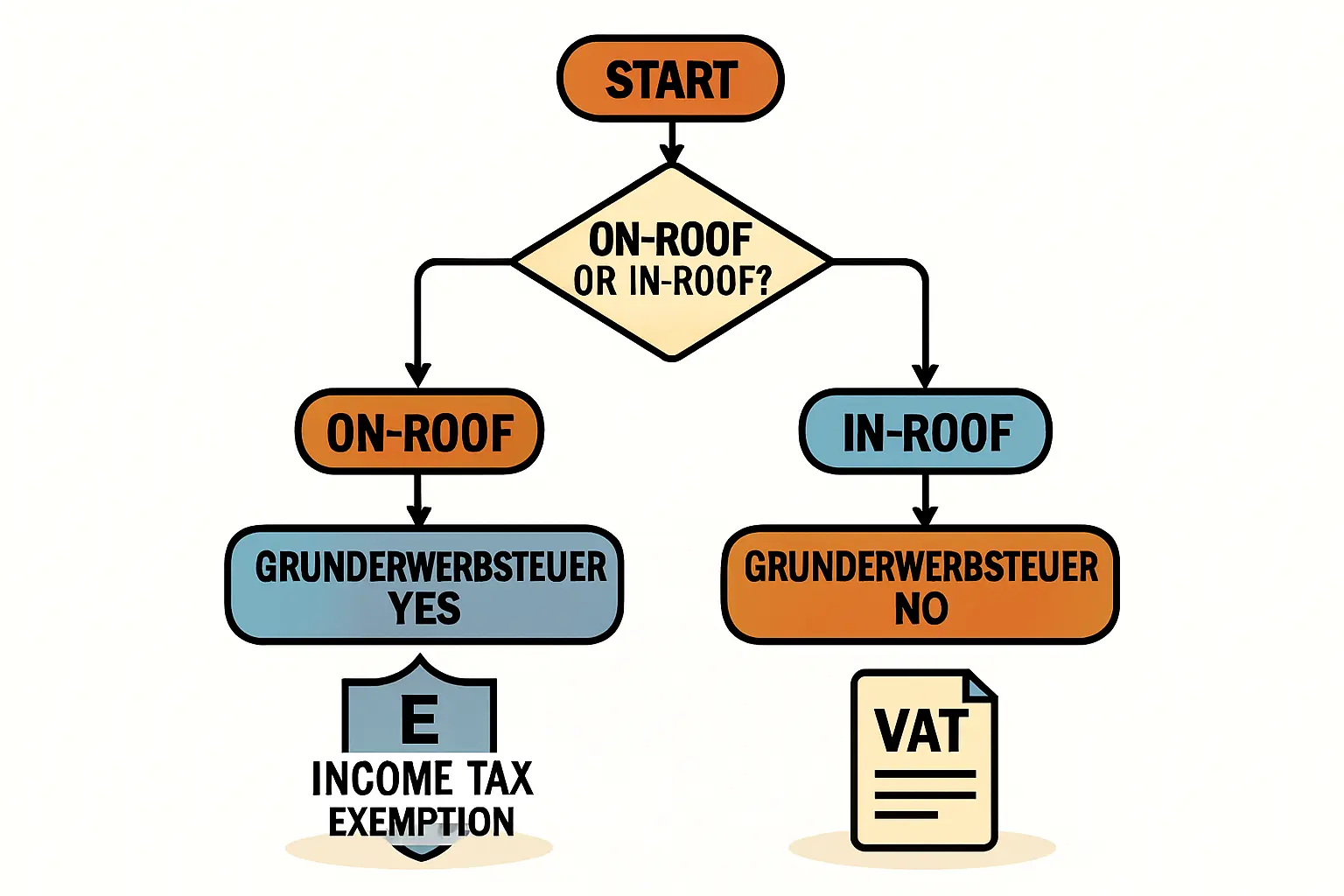 Ertragswertverfahren