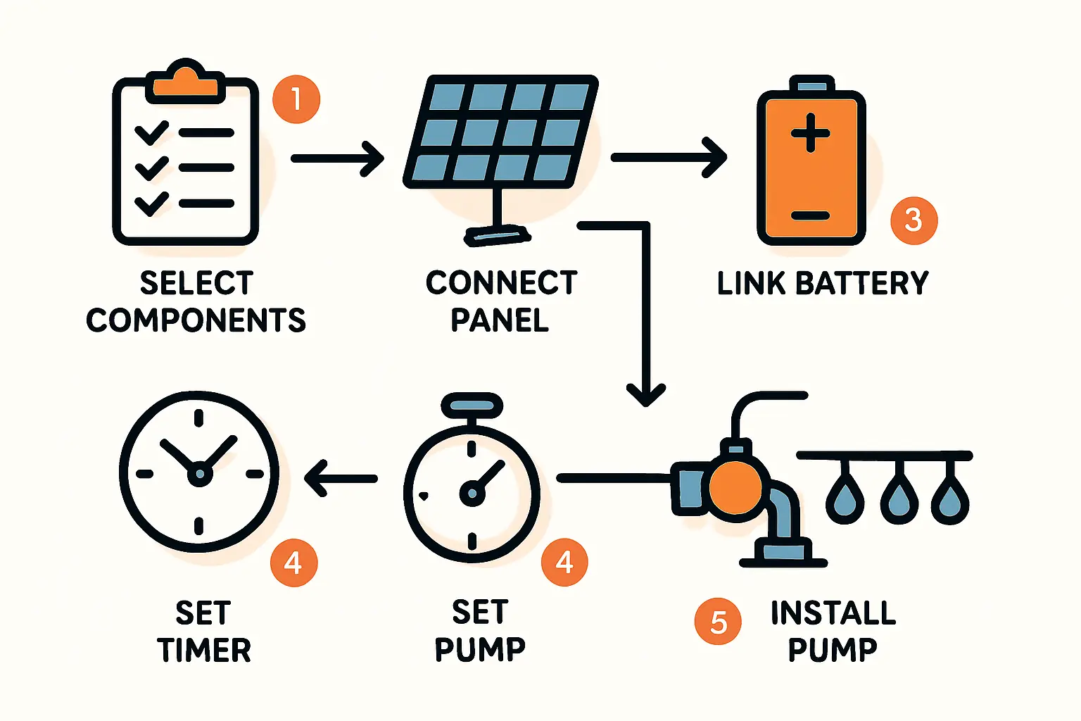 Nahaufnahme eines kleinen Solarmoduls, das an einem Holzpfosten neben einem Pflanzkübel befestigt ist.