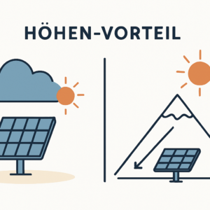 Warum PV-Anlagen in höheren Lagen mehr Ertrag liefern