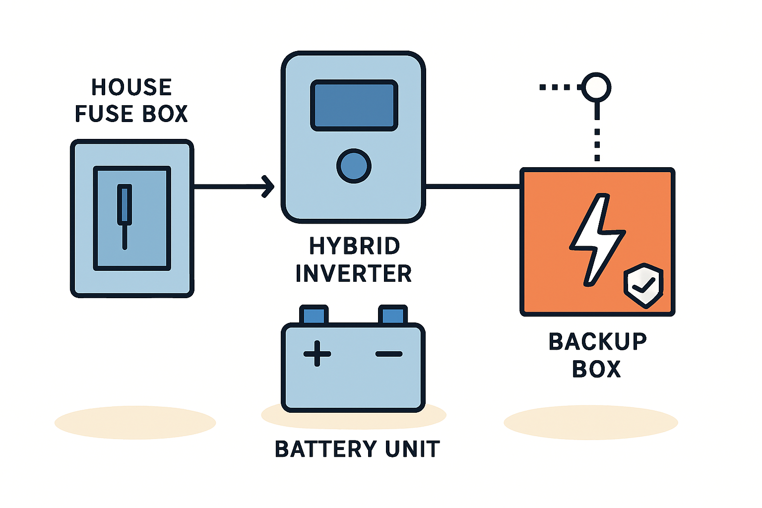 Das ganze Haus versorgen: Die Bedeutung von 3-phasigem Ersatzstrom