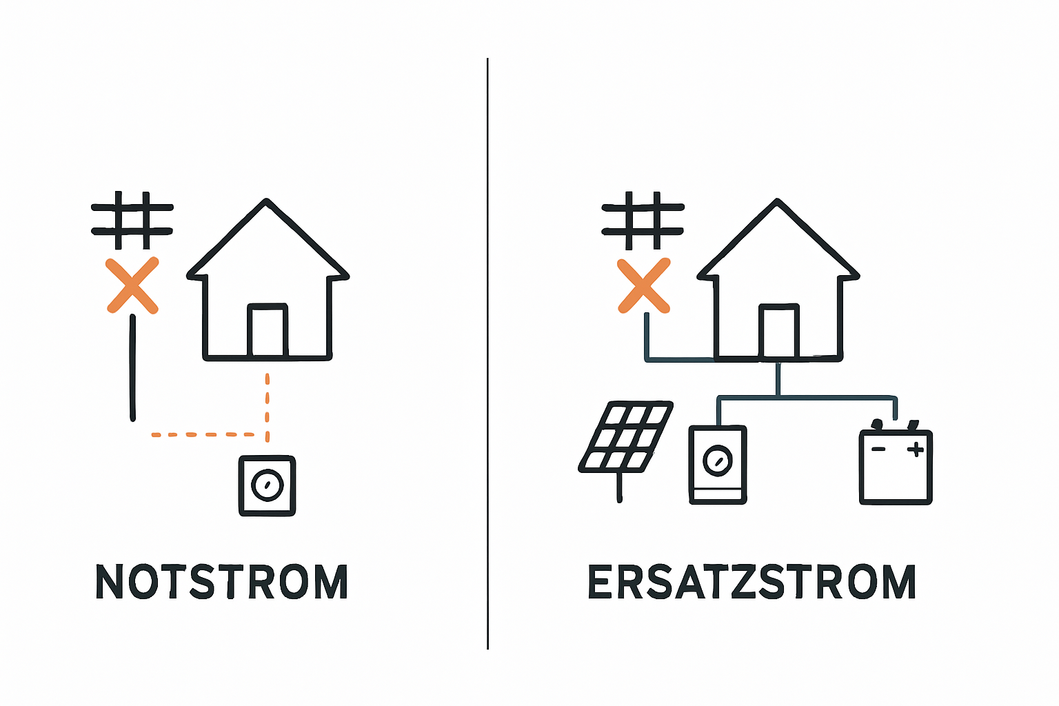 Hybrid-Wechselrichter mit Notstromfunktion So sichern Sie Ihr Haus