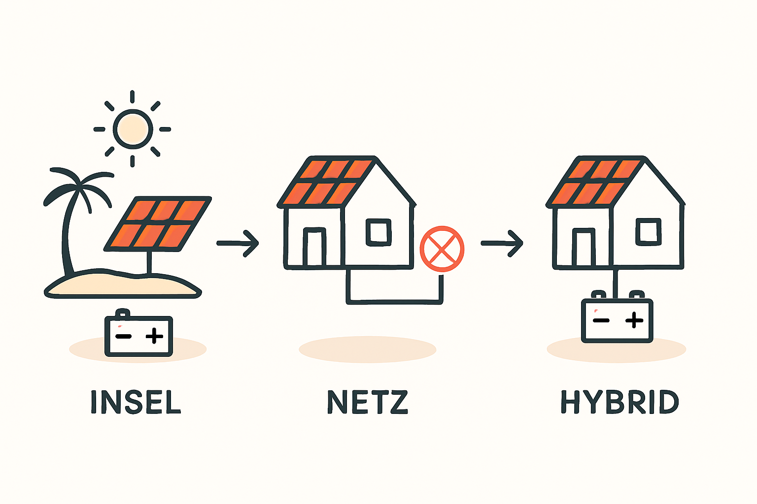 Hybrid-Wechselrichter