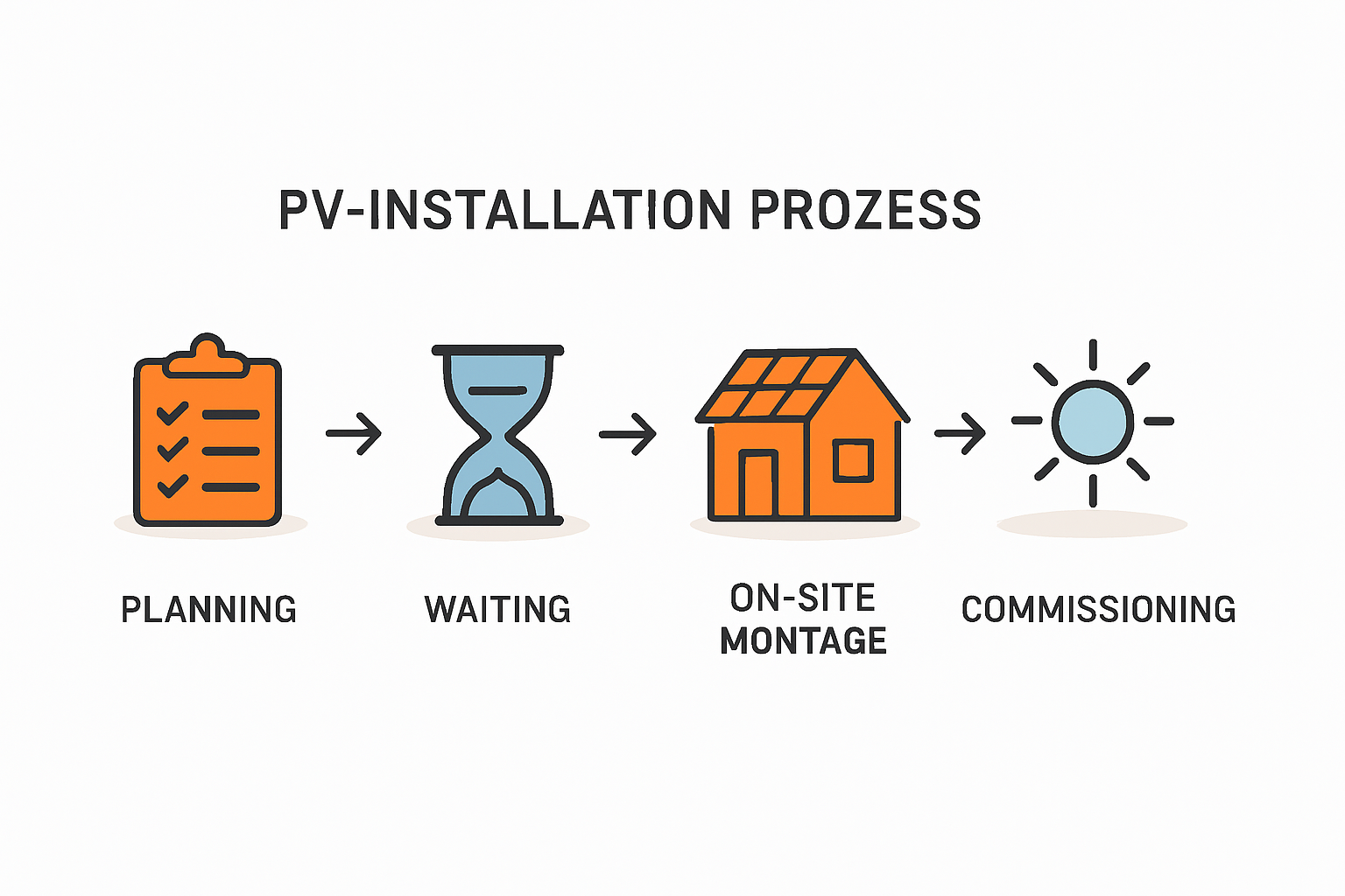 Installation durch Systemanbieter Prozesse Zeitpläne Kundenservice