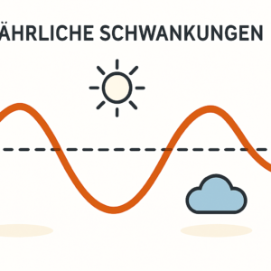 Jährliche Schwankungen bei Solarerträgen verstehen