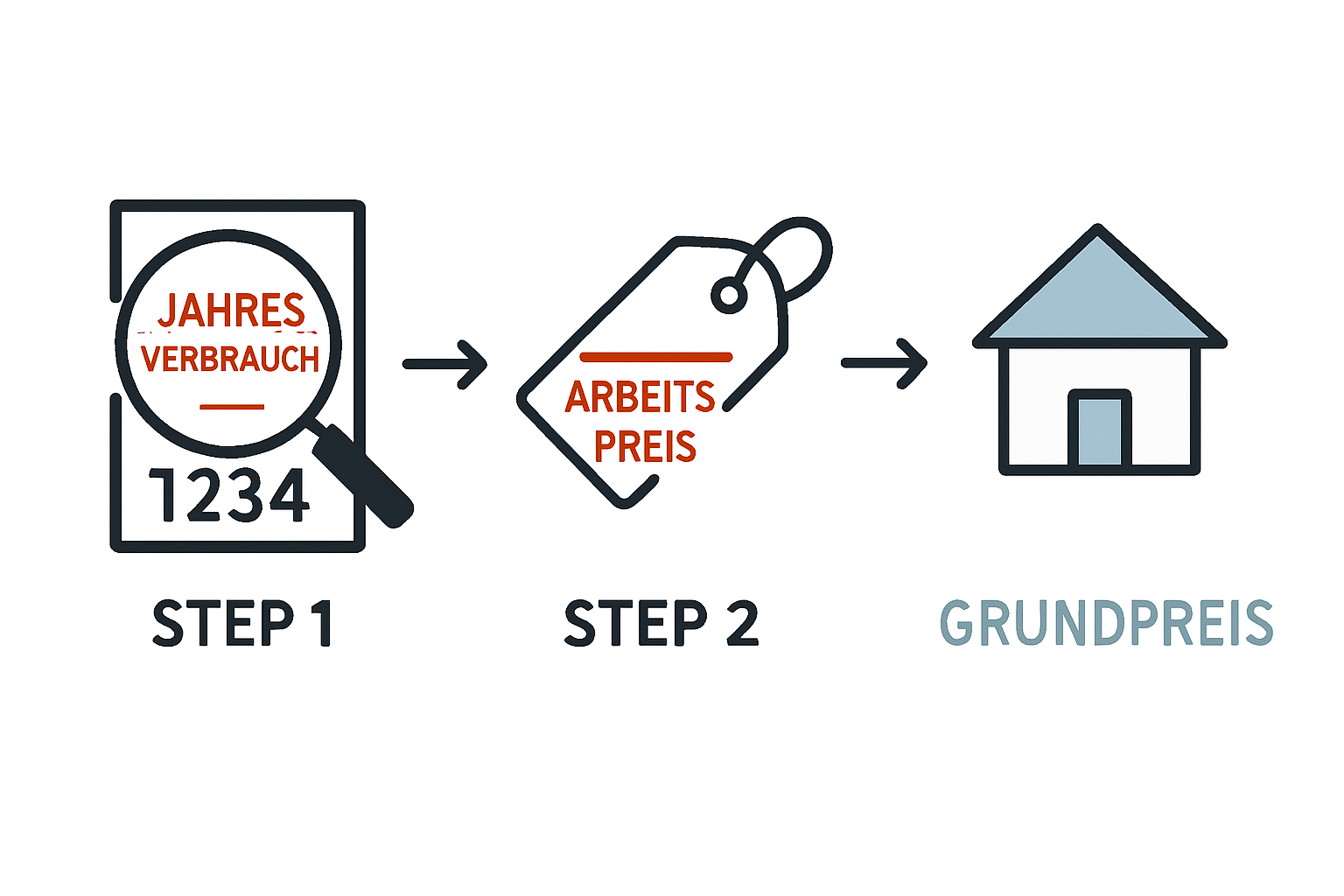 Der Arbeitspreis gibt die Kosten pro verbrauchter Kilowattstunde an und ist entscheidend für die Berechnung Ihrer Ersparnis.