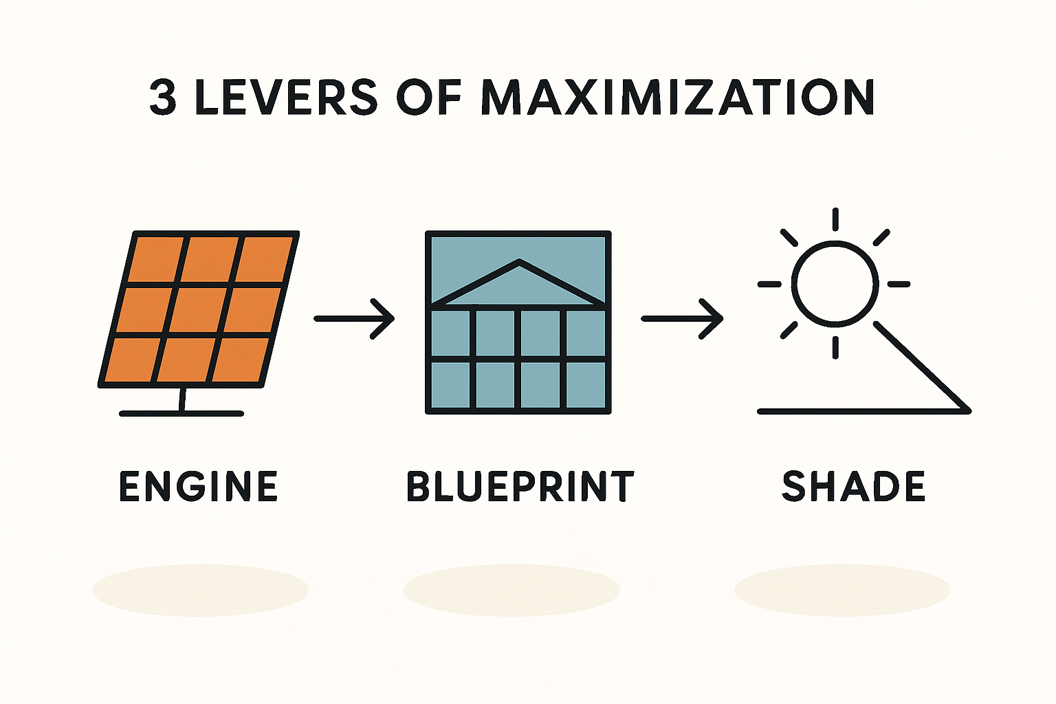 Kleine Dachfläche, maximaler Solarertrag