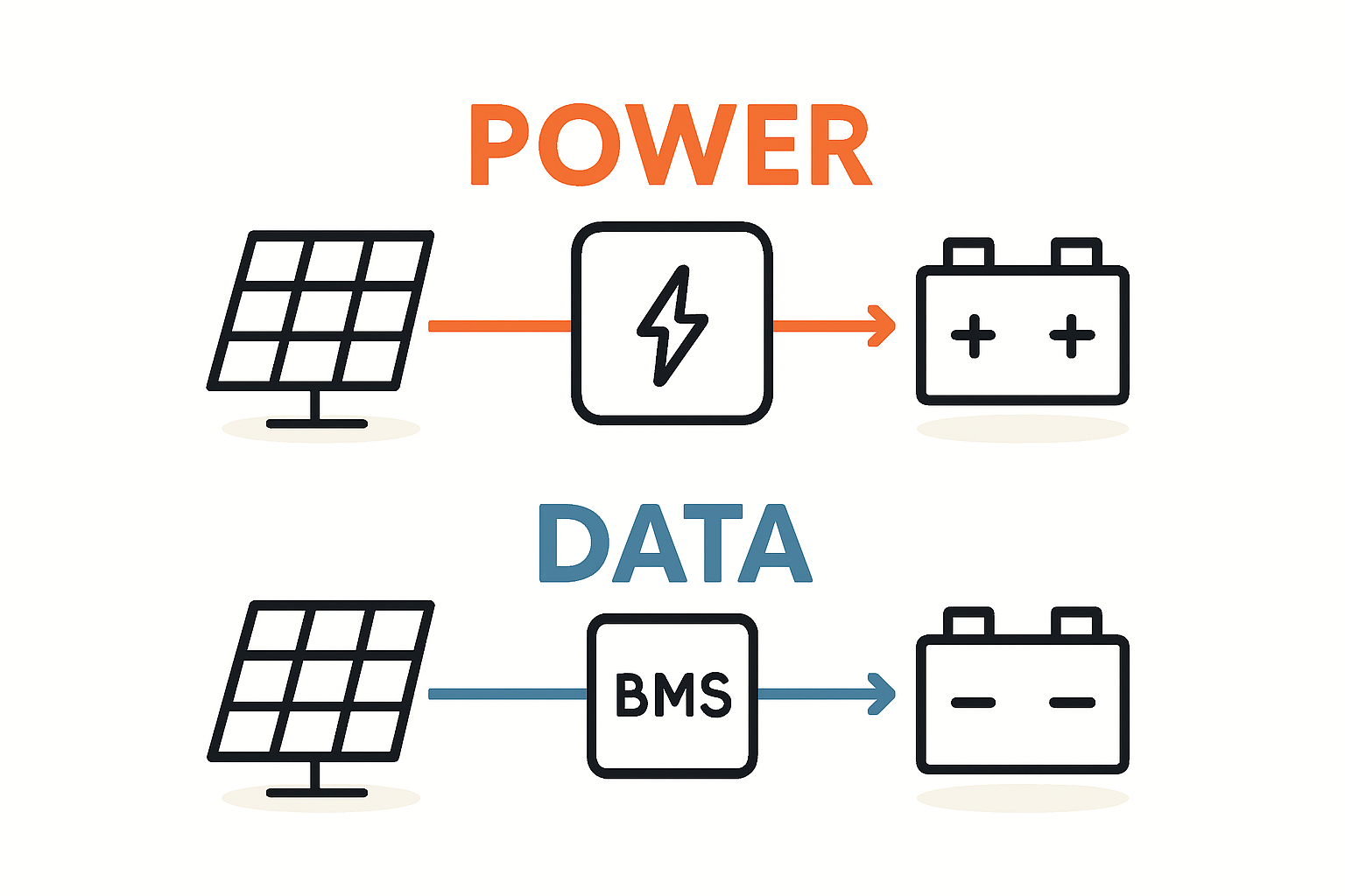 Diagramm, das die Kommunikation zwischen Wechselrichter, Speicher und BMS mit CAN- und RS485-Symbolen darstellt