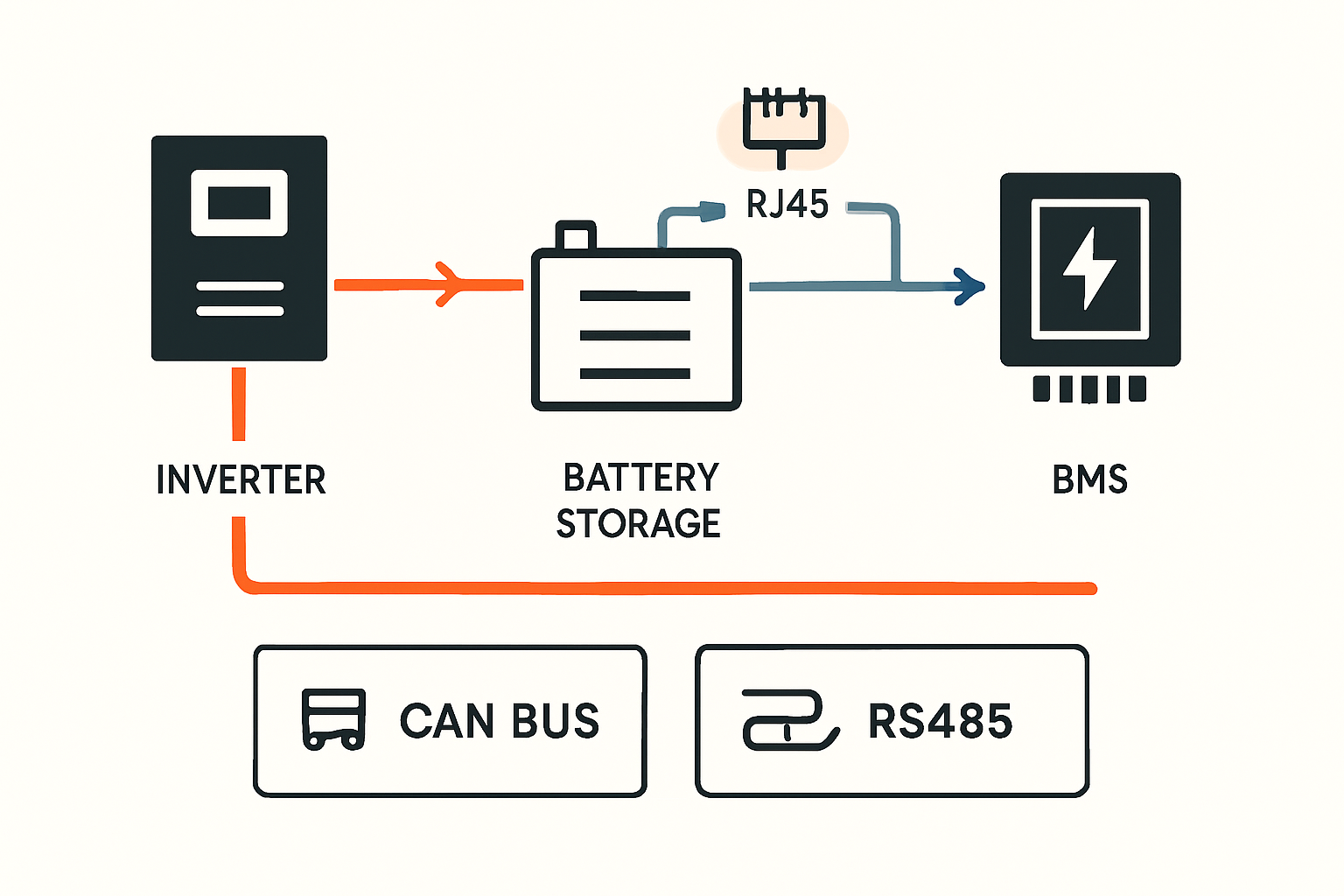 Foto von verschiedenen Steckern und Kabeln (CAN, RS485, Ethernet), um die physischen Unterschiede zu zeigen