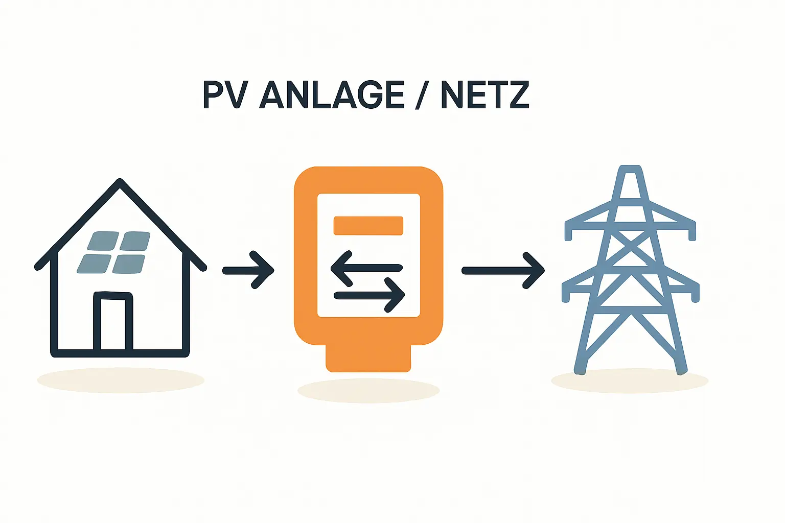 Koordination mit Netzbetreiber beim Zählerwechsel und Start