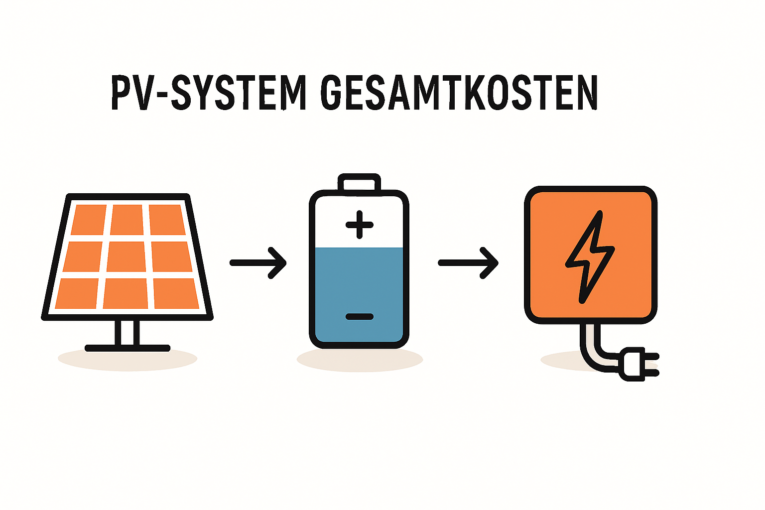 Gesamtkosten einer 10 kWp PV-Anlage mit Speicher und Wallbox