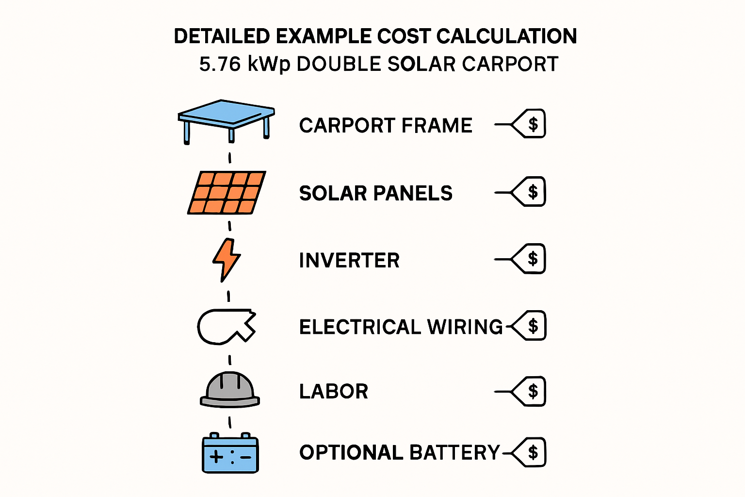 Nahaufnahme der Komponenten eines Solarcarports: Solarmodule, Wechselrichter und Verkabelung