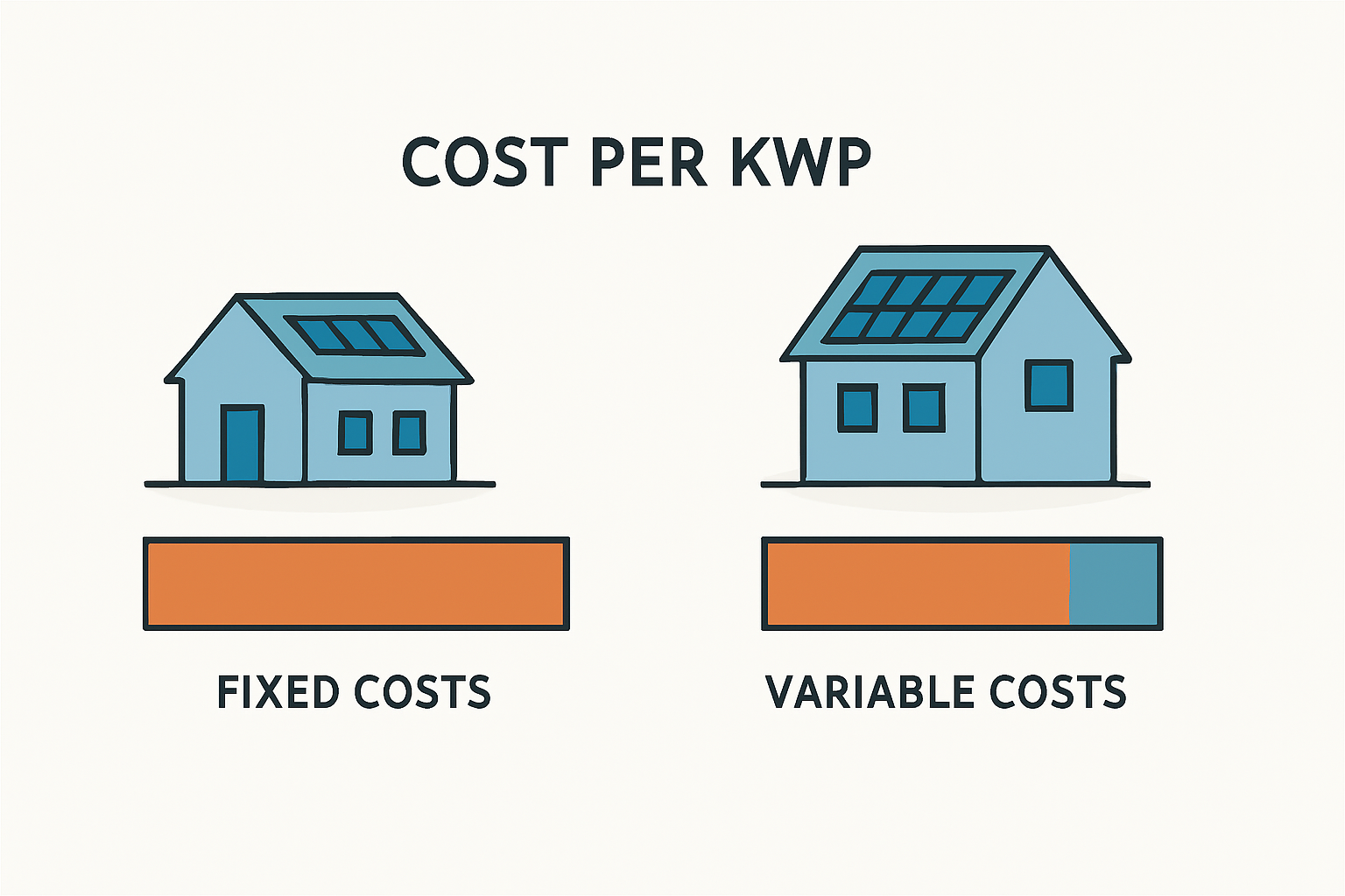 Kosten für kleine PV-Anlagen auf Reihenhäusern