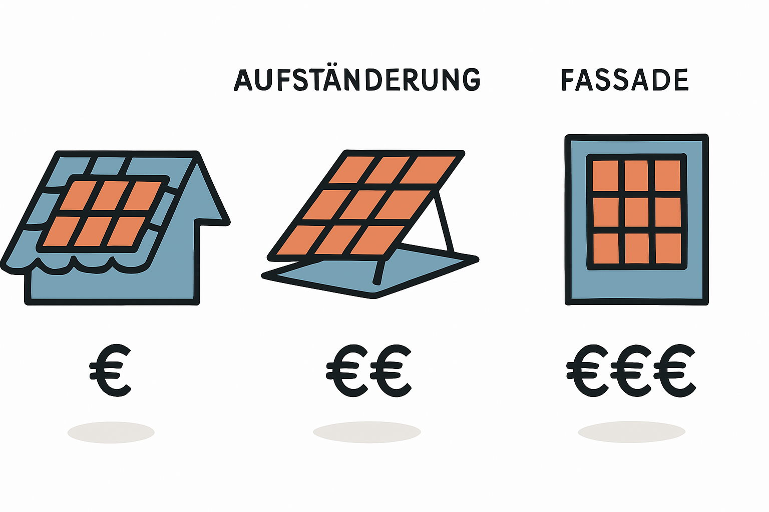 Kosten für Montagesysteme bei Ziegeldach Flachdach Fassade