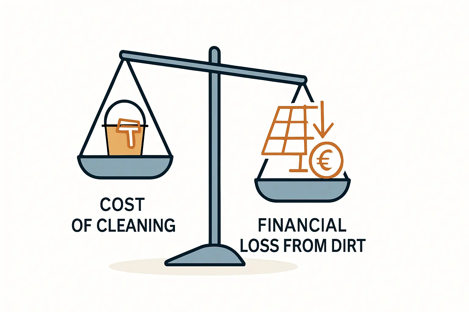 Kosten Nutzen Analyse zur Modulreinigung bei Ertragsverlust