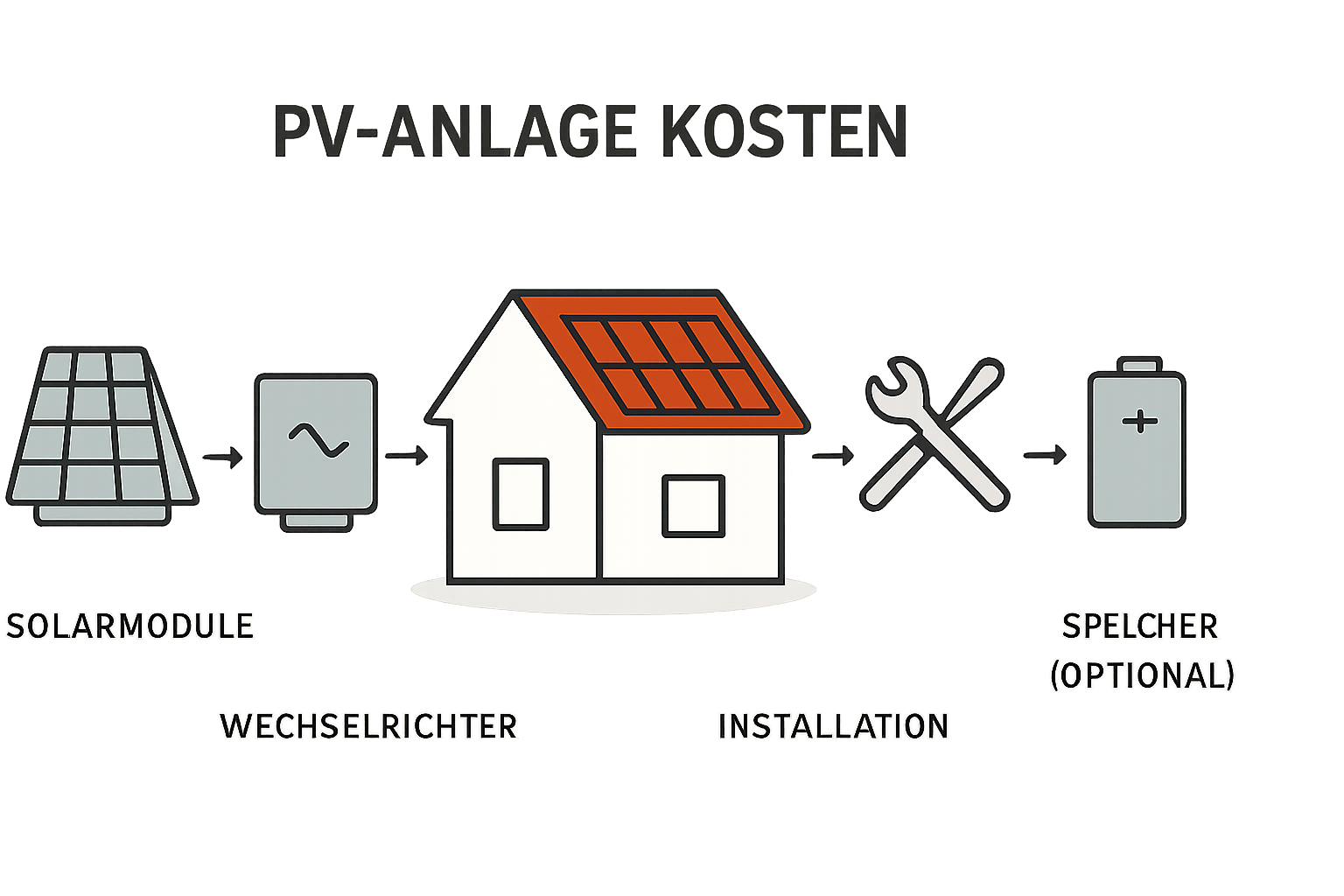 Kosten für PV-Anlage im Reihenmittelhaus Beispielrechnung