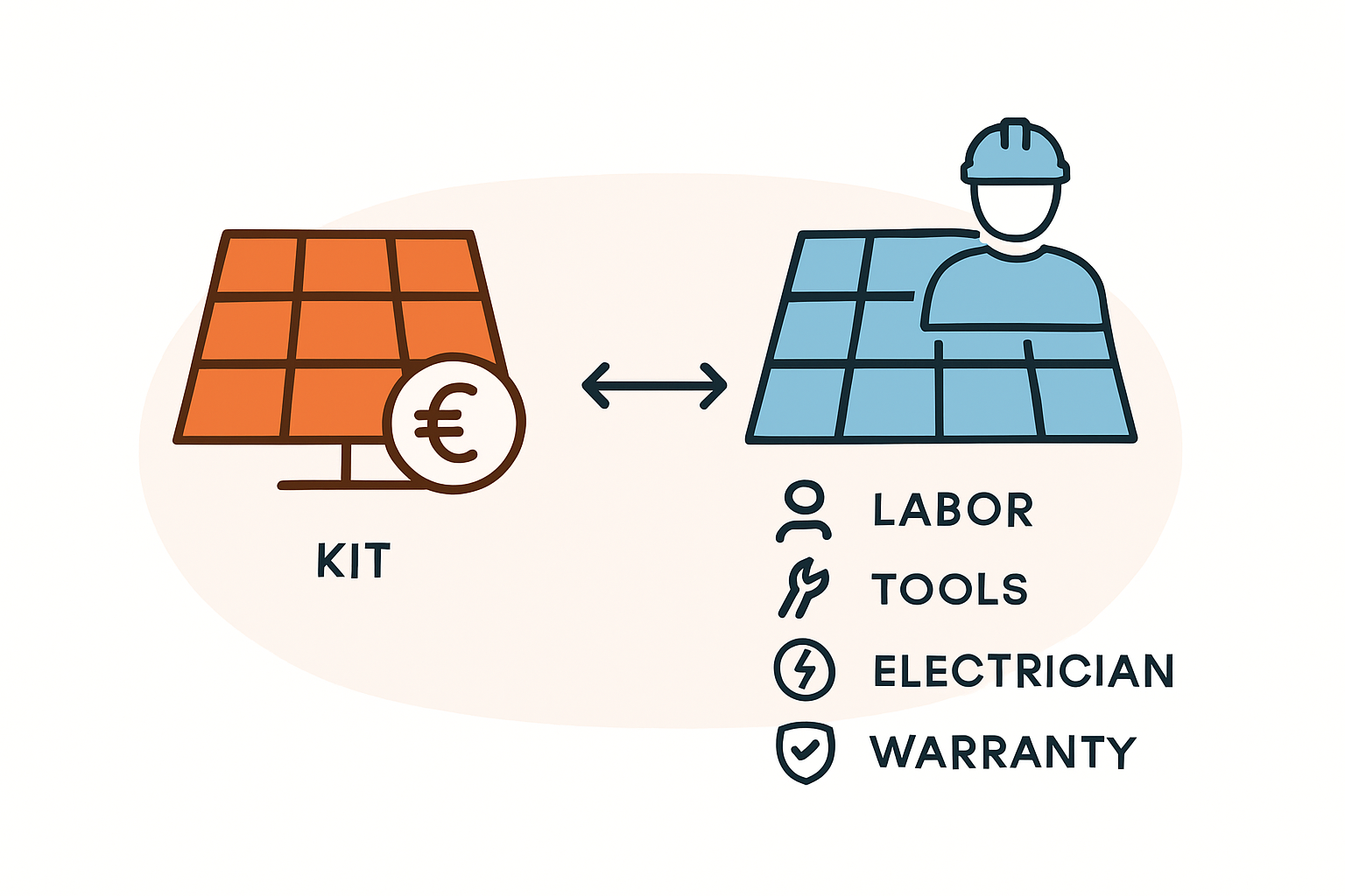 Eine Infografik, die die verschiedenen Kostenblöcke beim DIY-Projekt zeigt: Kit-Preis, Montage, Elektriker, Werkzeug, Sicherheit.