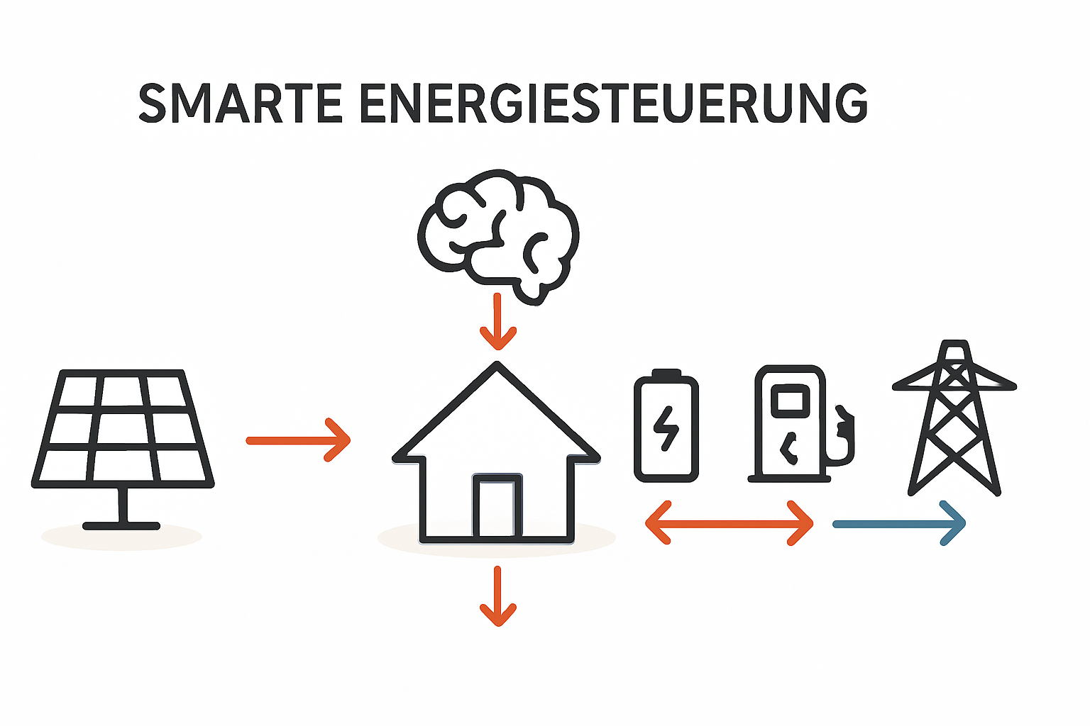 Kosten für Smart Meter und Energiemanagementsysteme