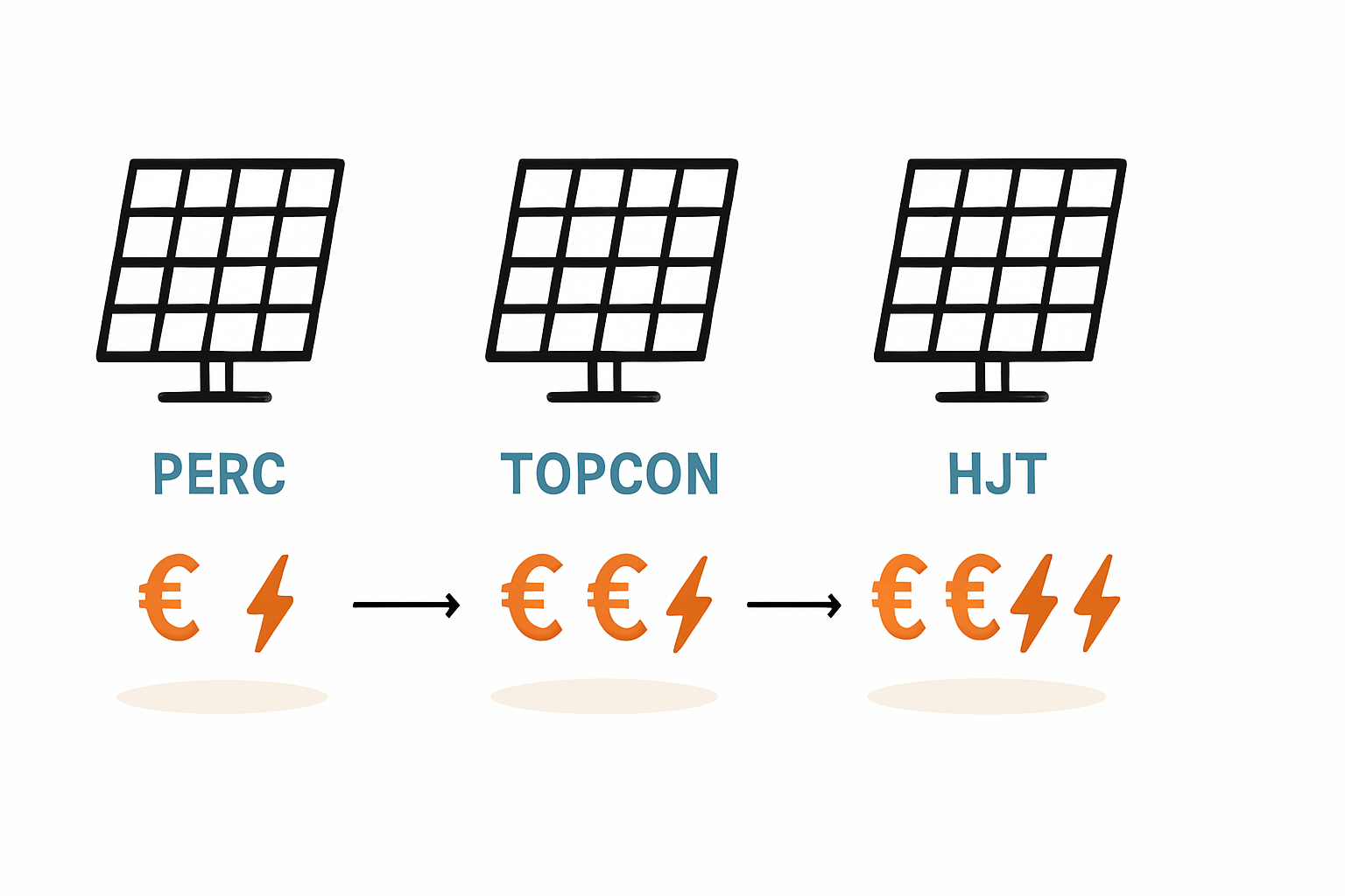Kosten pro Wattpeak bei Solarmodulen im Vergleich