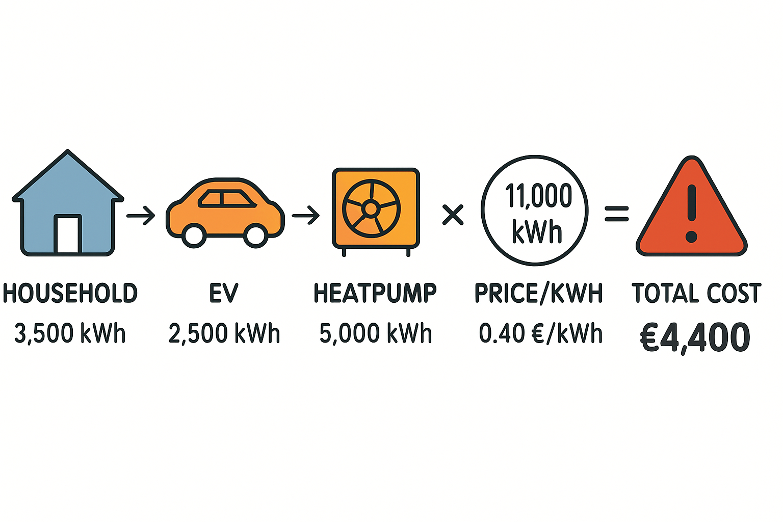 Technik der Photovoltaikanlage mit Speicher und Wallbox