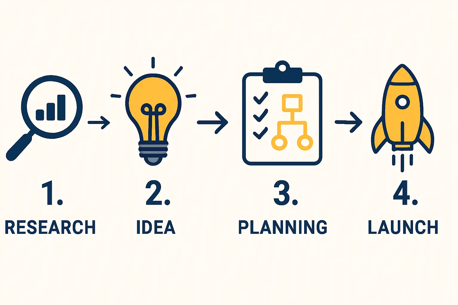 Ein übersichtliches Diagramm, das Haushaltsgeräte in die drei Prioritätsstufen einteilt. Grün für Priorität 1, Gelb für Priorität 2 und Rot für Priorität 3, jeweils mit typischen Verbrauchswerten.
