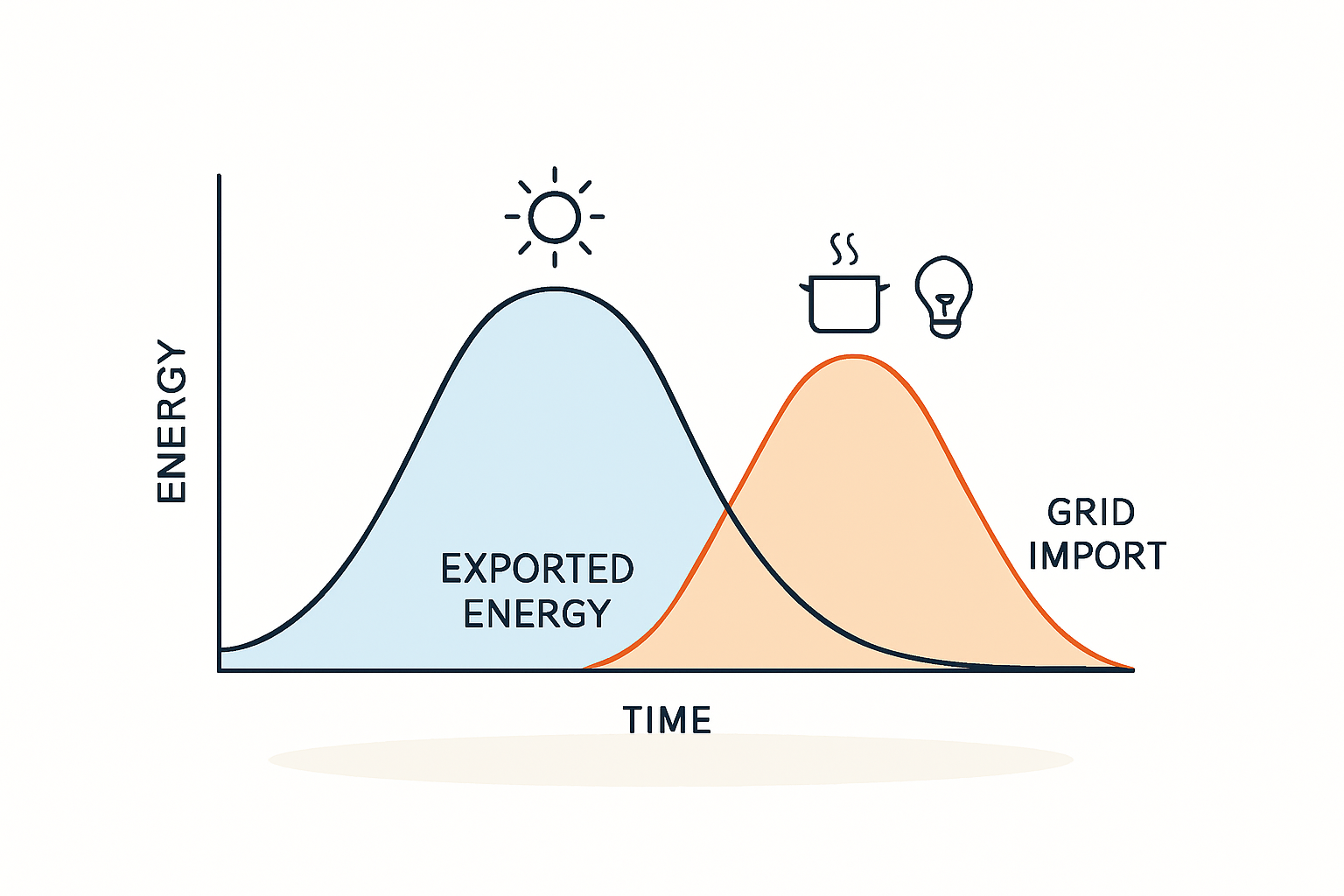 Lastprofil als Fingerabdruck des Haushalts