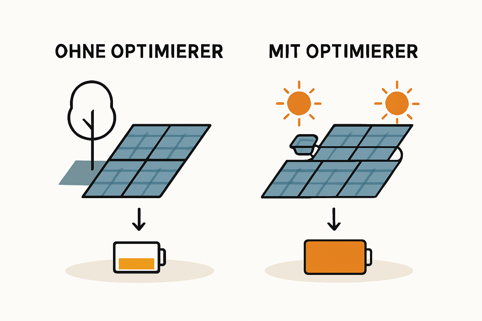 Leistungsoptimierer und ihre Kosten-Nutzen-Entwicklung