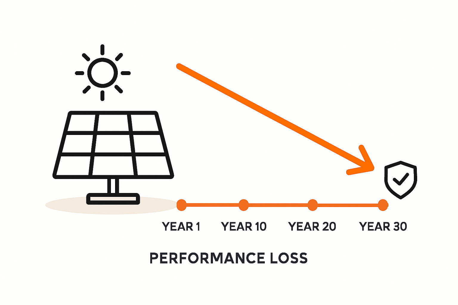 Leistungsverlust bei Solarmodulen: wie man die Restleistung über 30 Jahre sichert