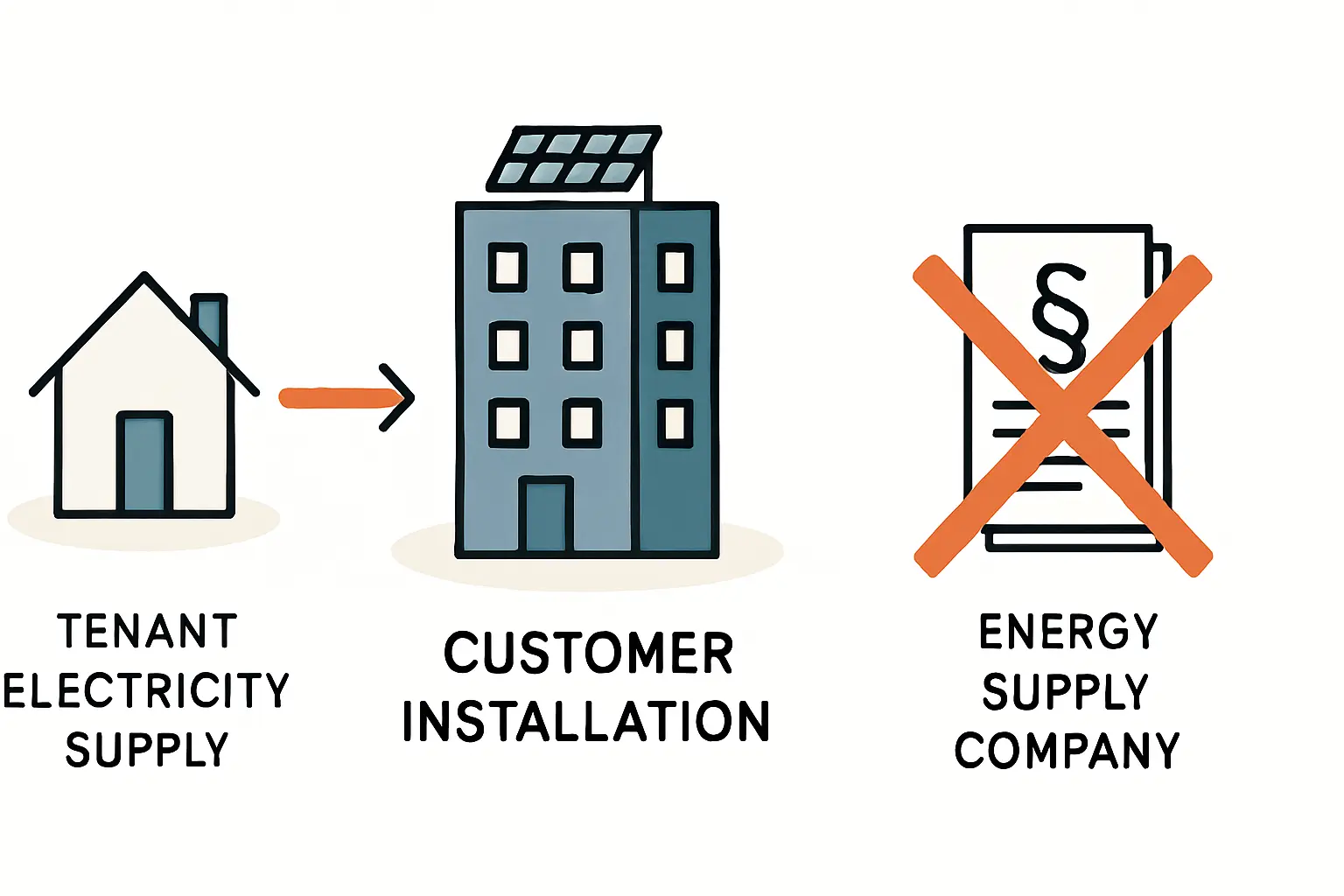 Lieferkettenprivileg und Mieterstrom ohne EVU-Status
