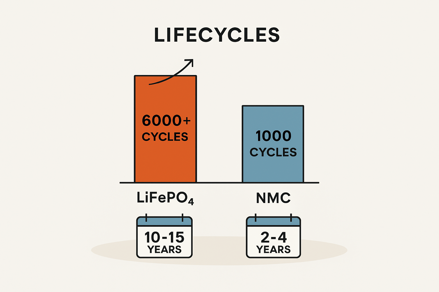 Lebensdauer: Zyklenfestigkeit als Maß für Langlebigkeit