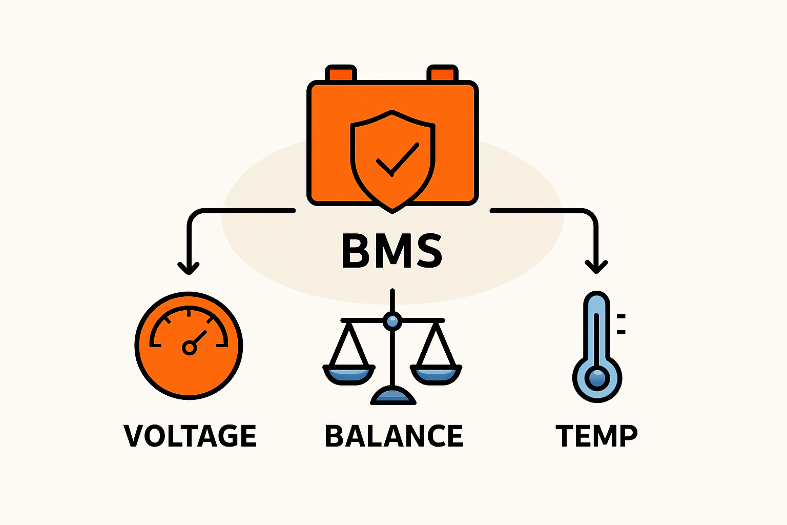 Das Batteriemanagementsystem (BMS): Der unsichtbare Wächter