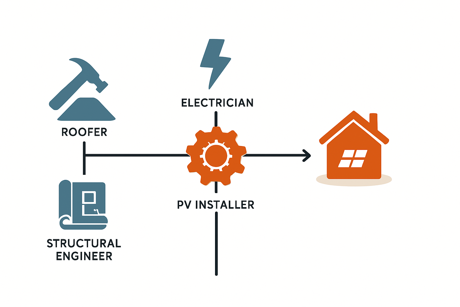 Das lokale Handwerkernetzwerk bei PV-Installation verstehen