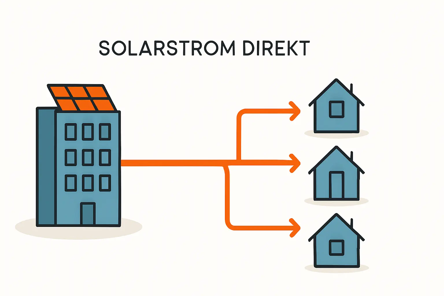 Mieterstrom und Direktlieferung verstehen und nutzen