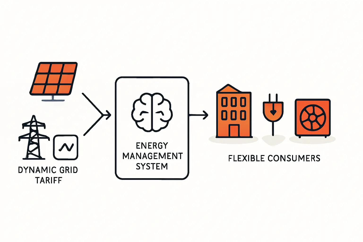 Mieterstrom und dynamische Tarife effektiv nutzen