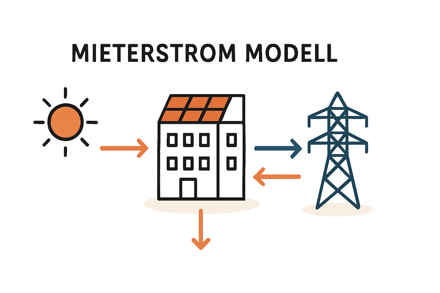 Mieterstrommodelle im Mehrfamilienhaus nutzen