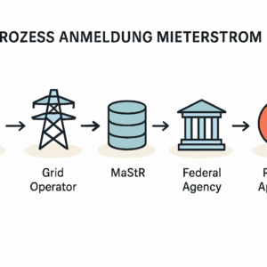 Mieterstrom anmelden in Mehrfamilienhäusern leicht erklärt